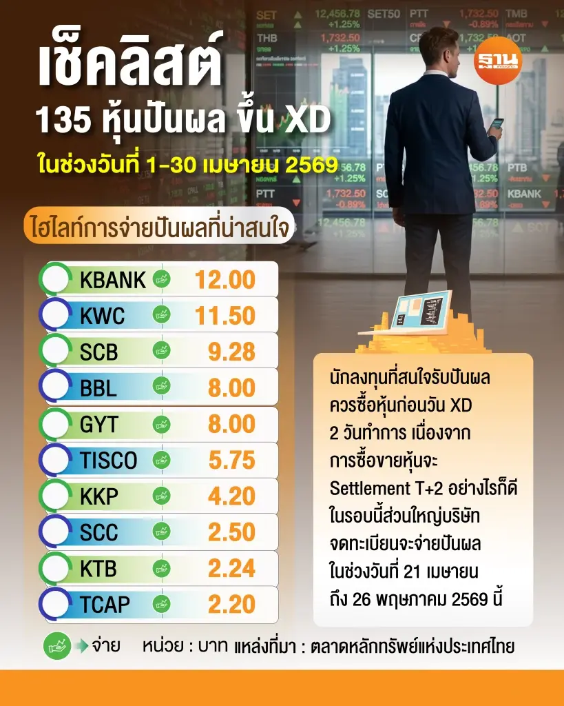 เช็คลิสต์ 135 หุ้น XD เดือนเม.ย.69 KBANK ควักเงินปันผลสูงสุด 12 บาท