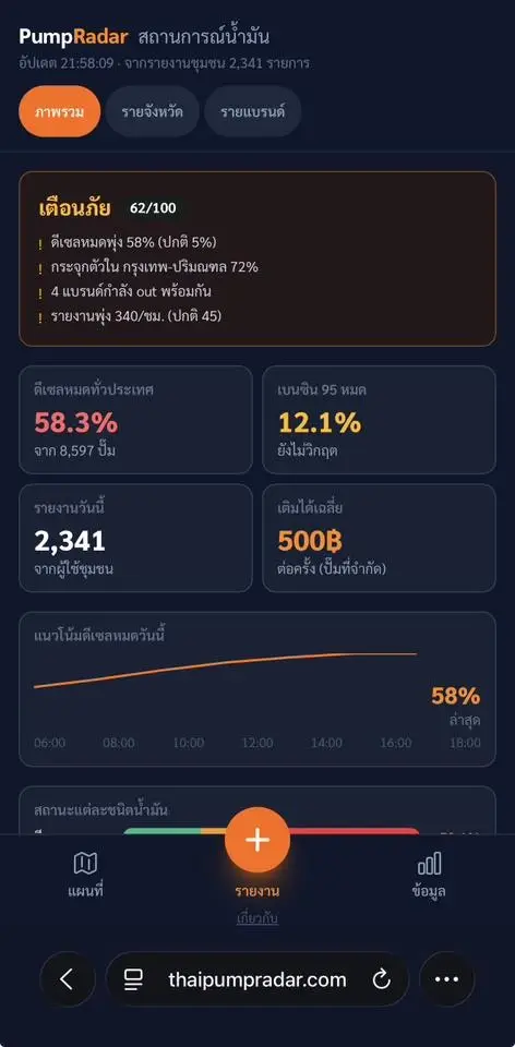 เปิด PumpRadar แพลตฟอร์มเช็คสถานะน้ำมันแบบเรียลไทม์ฝีมือคนไทย
