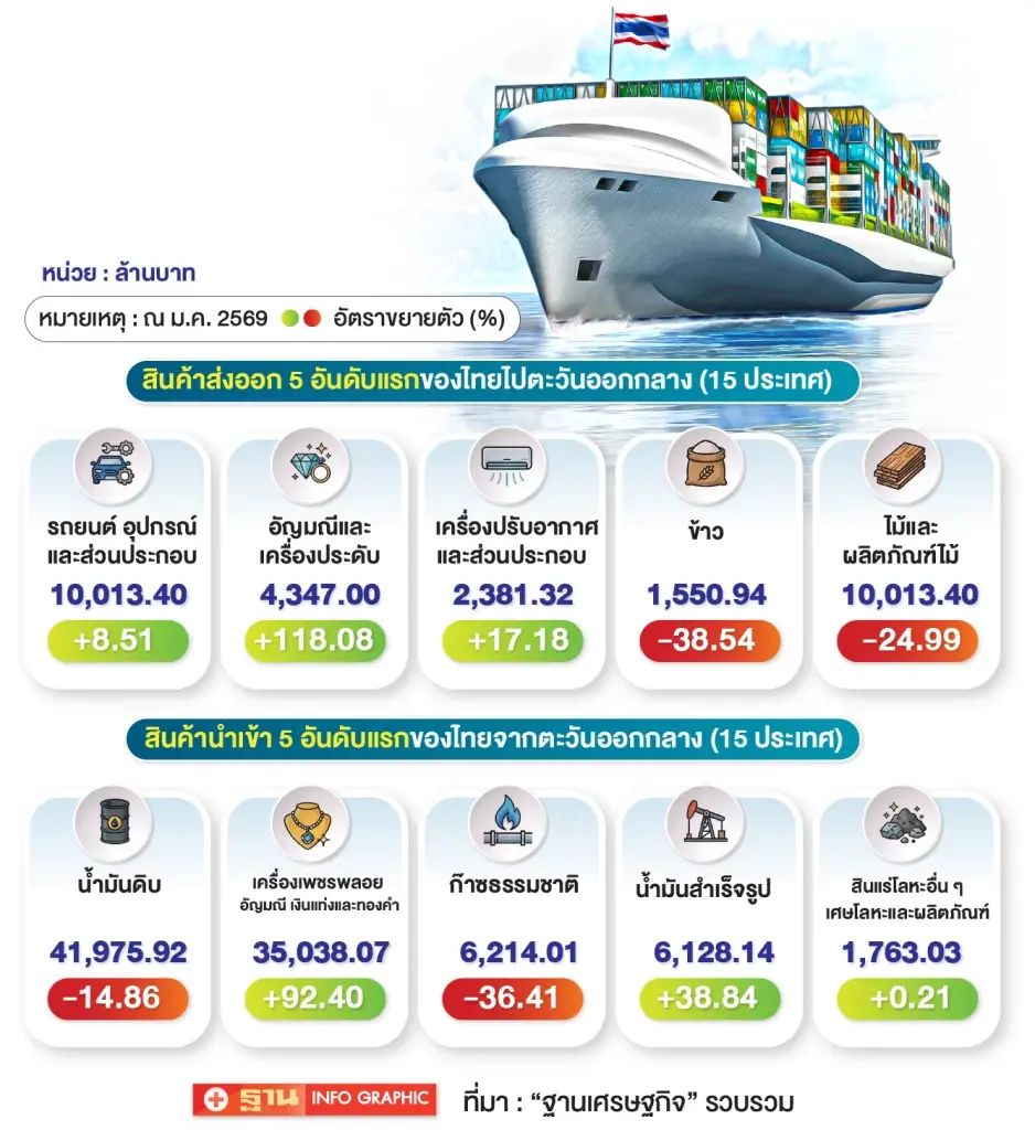 ส่งออกไทยไปตะวันออกกลางวิกฤต ยอดทางเรือเป็น “ศูนย์” ลุ้นจีนเจรจาอิหร่านเปิดทาง