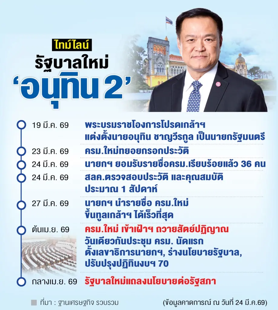 ไทม์ไลน์ รัฐบาลใหม่ "ครม.อนุทิน2"