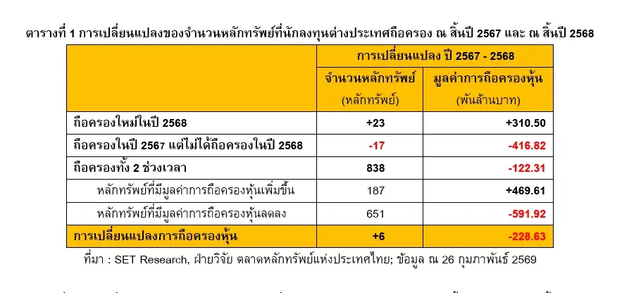 การเปลี่ยนแปลงของจำนวนหลักทรัพย์ที่ต่างชาติถือครอง