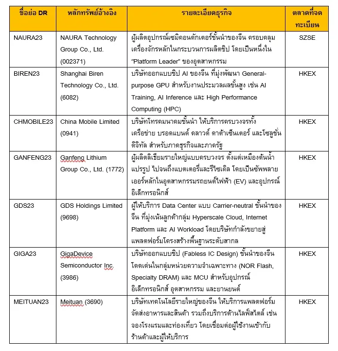 ตลท. รับ 14 DR ใหม่อ้างอิงหุ้นชั้นนำในจีน-ฮ่องกง-ญี่ปุ่น เริ่มซื้อขาย 17 มี.ค. นี้