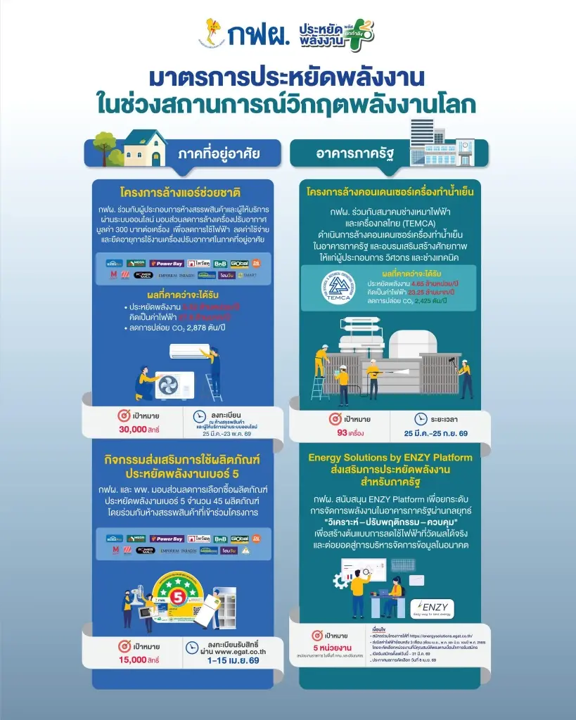 เช็กเงื่อนไข กฟผ. เปิดลงทะเบียน 'ล้างแอร์ช่วยชาติ' รับส่วนลด 300 บาท เริ่ม 25 มี.ค. นี้