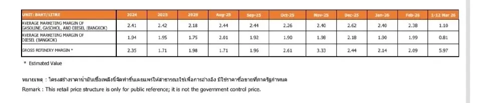 วิกฤตพลังงานลามตลาดน้ำมัน ดีเซลสิงคโปร์ทะยาน 164 เหรียญ ค่าการกลั่นไทยพุ่ง 5.97 บาท