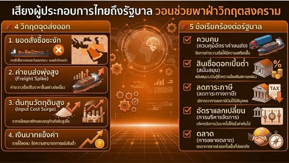 'ผู้ประกอบการไทย' กระอัก! ส่งสัญญาณ SOS ถึงรัฐบาล ดูแลพิษสงครามอิหร่านโดยด่วน