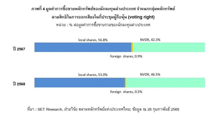 สัญญาณดี! ต้นปี 69 ต่างชาติถือครอง 5.6 ล้านล้าน ซื้อสุทธิแรง 5.8 หมื่นล้าน หลังเลือกตั้ง