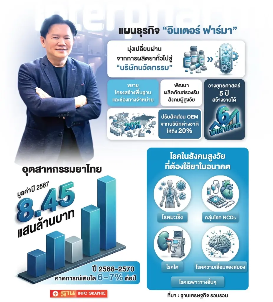 “อินเตอร์ ฟาร์มา” เปิดแนวรบ 5 ปี เดินหน้า “ยีนบำบัด” ดันไทยสู่ Medical Hub