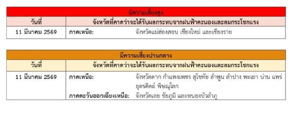 กรมอุตุนิยมวิทยา เปิดศูนย์เฝ้าระวัง'พายุฤดูร้อน'ถล่มไทย 11-13 มี.ค.69