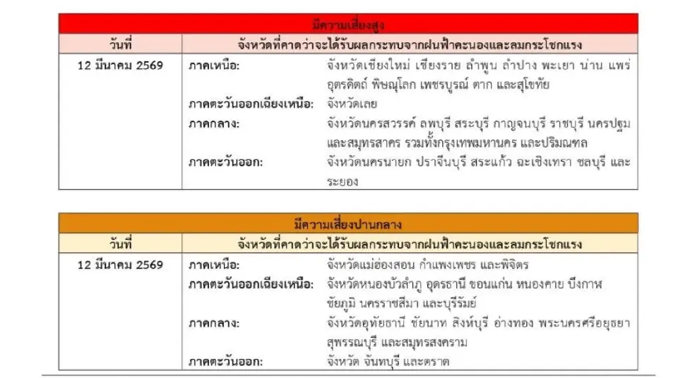 กรมอุตุนิยมวิทยา เปิดศูนย์เฝ้าระวัง'พายุฤดูร้อน'ถล่มไทย 11-13 มี.ค.69