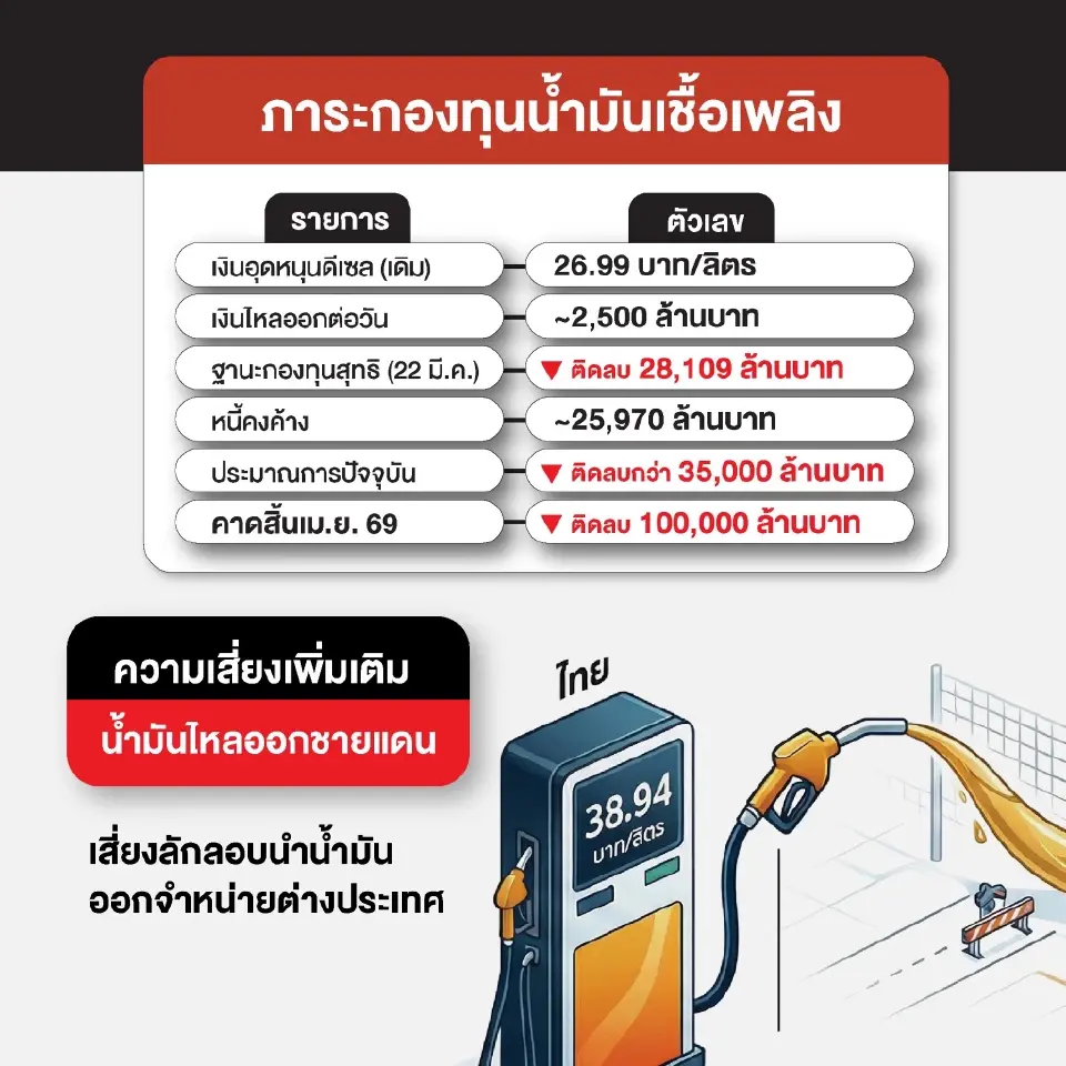 ปล่อยลอยตัวราคาน้ำมัน ‘กองทุน’ แบกไม่ไหว เล็งดึงภาษีสรรพสามิตช่วย 6 บาท
