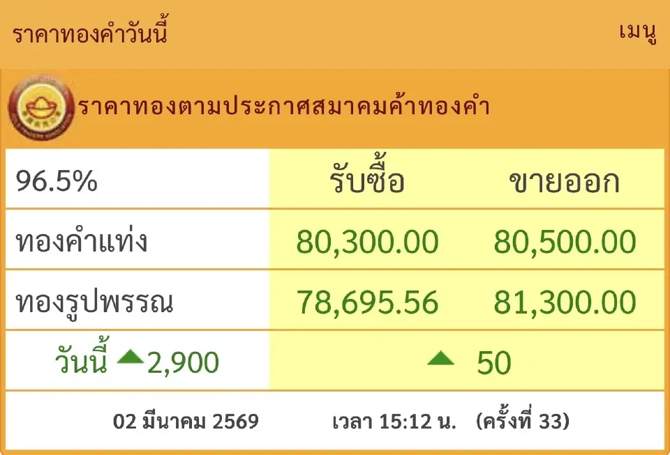 ราคาทองวันนี้รูปพรรณ 1 บาทล่าสุดพุ่งทะลุ 81,000 บาท อัปเดตที่นี่