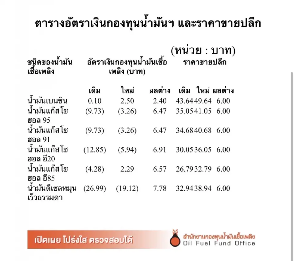 ด่วน! ขึ้นราคาน้ำมันดีเซล-เบนซิน 6 บาท มีผลพรุ่งนี้