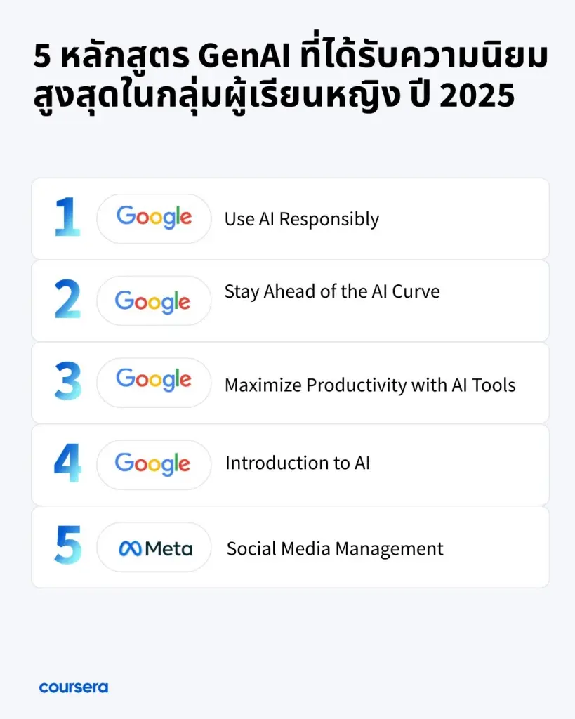หญิงไทยแห่เรียน Gen AI พุ่งเป็น 49% พร้อมทุบสถิติเรียนจบสูงกว่าผู้ชาย