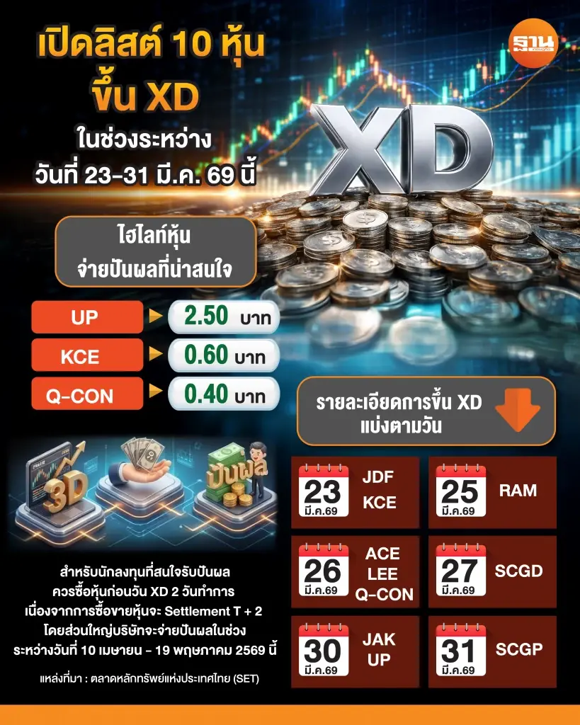 เปิดลิสต์ 10 หุ้นขึ้น XD ในช่วงระหว่างวันที่ 23-31 มี.ค. 69 นี้