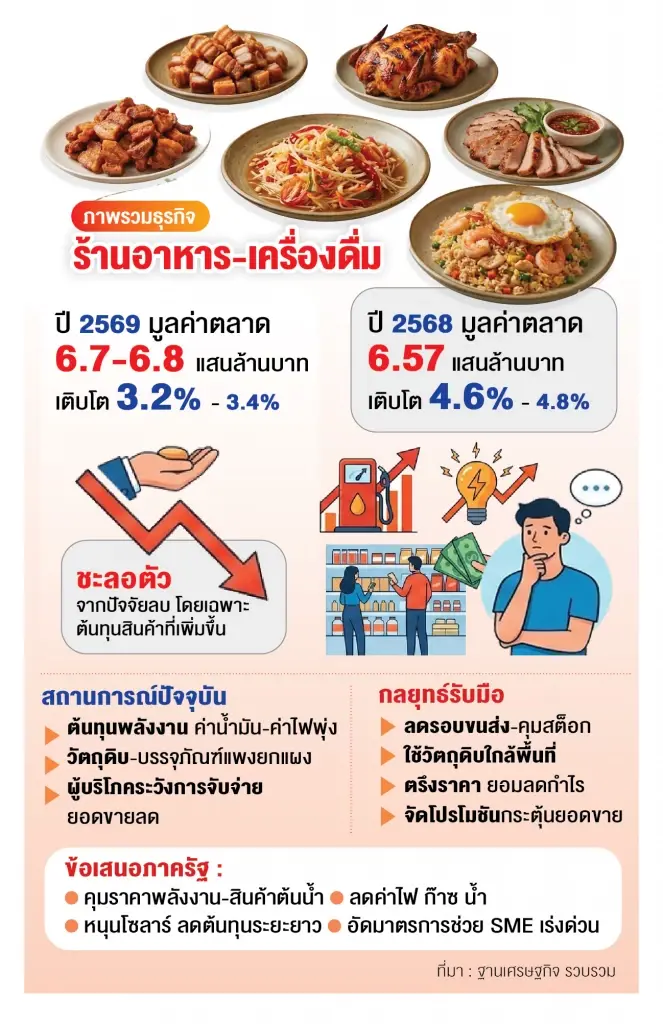 ‘ร้านอาหาร’ รับมือต้นทุนพุ่งยกแผง ชงรัฐออกมาตรการกู้วิกฤต