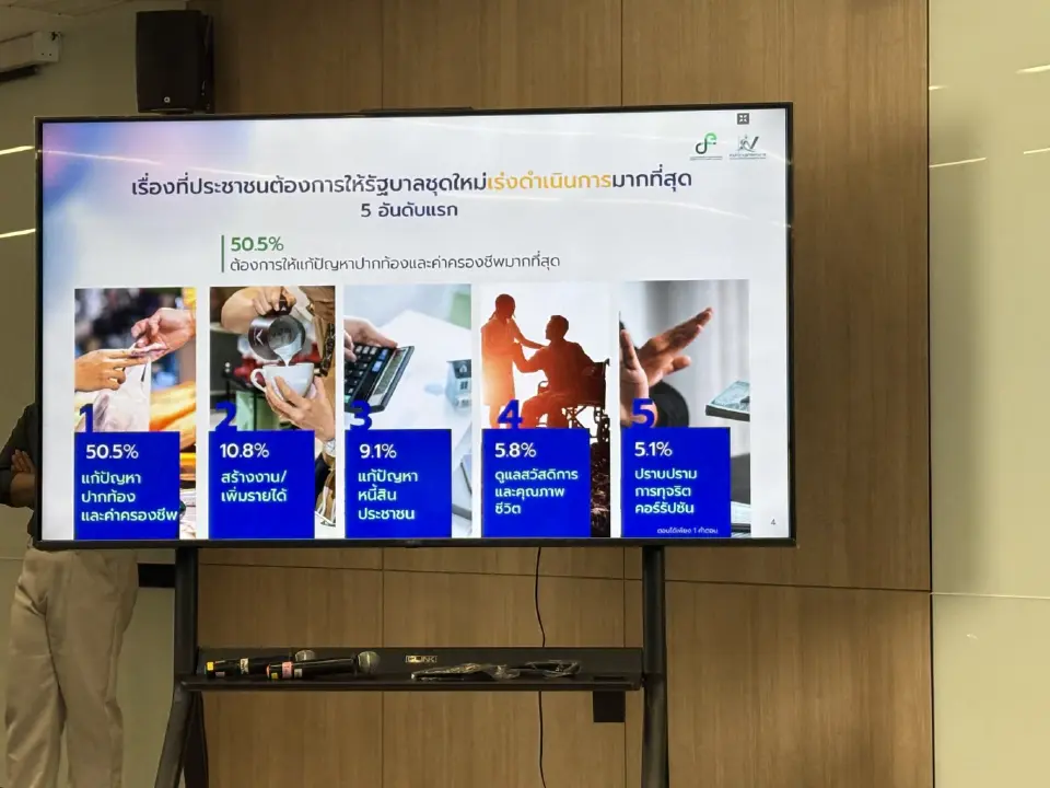 ผลโพลสำนักงานสถิติฯ 'คนไทยผวาค่าครองชีพพุ่ง' จี้รัฐบาลใหม่เร่งแก้ปากท้อง