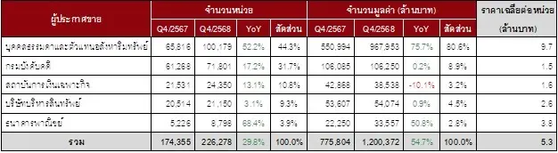 ตารางที่ 2 จำนวนหน่วยและมูลค่าที่อยู่อาศัยมือสองที่ประกาศขายทั่วประเทศ แยกตามผู้ขาย    