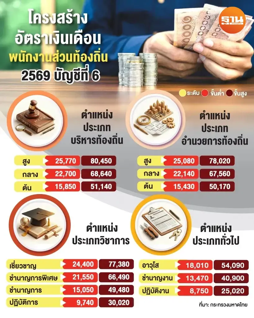 โครงสร้างบัญชีอัตราเงินเดือนใหม่พนักงานส่วนท้องถิ่น บัญชี 6