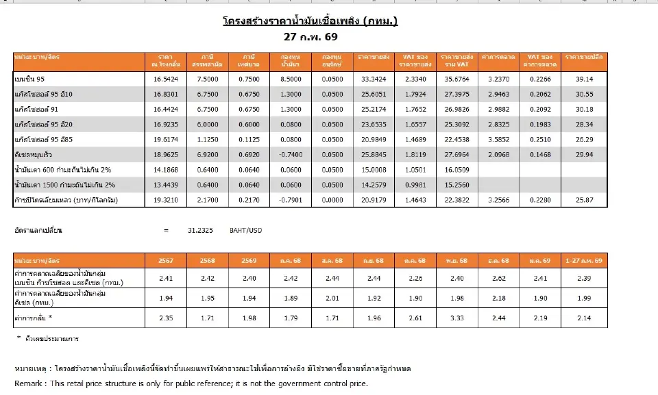 โครงสร้างราคาน้ำมัน 27 ก.พ. 2569