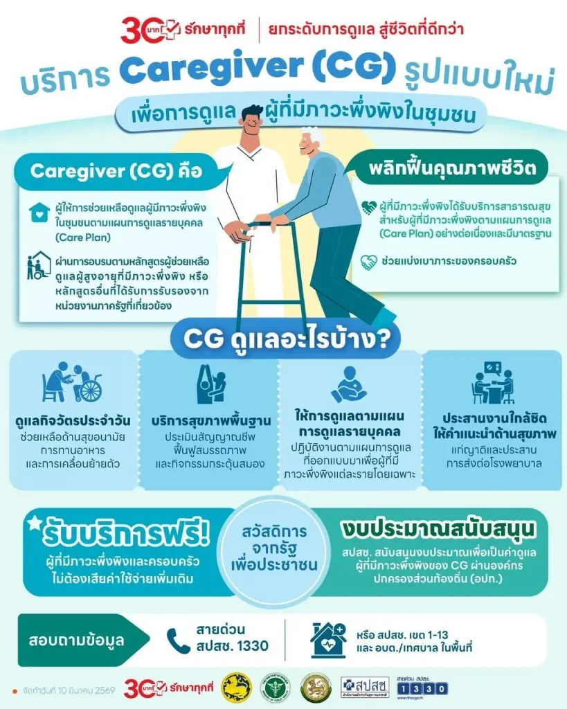 สปสช. เปิดเงื่อนไข ผู้มีภาวะพึ่งพิง รับบริการจาก Caregiver ฟรี