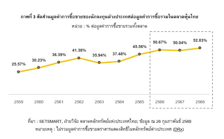 สัญญาณดี! ต้นปี 69 ต่างชาติถือครอง 5.6 ล้านล้าน ซื้อสุทธิแรง 5.8 หมื่นล้าน หลังเลือกตั้ง
