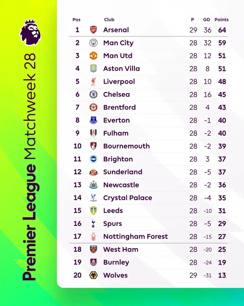 สรุปตารางคะแนนพรีเมียร์ลีก อังกฤษ 2025/26 สัปดาห์ที่ 28