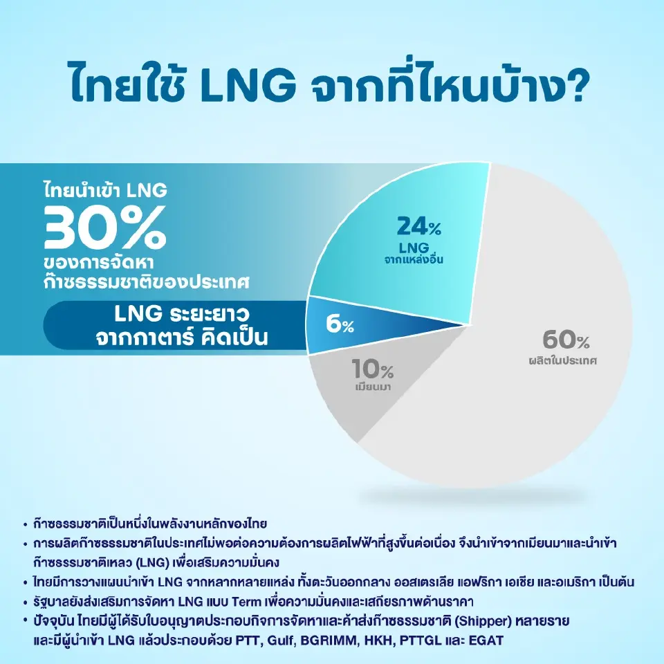 ผ่าที่มา ’LNG’ ไทย เสี่ยงรับแรงกระแทกตะวันออกกลางกดดันค่าไฟงวดใหม่ 