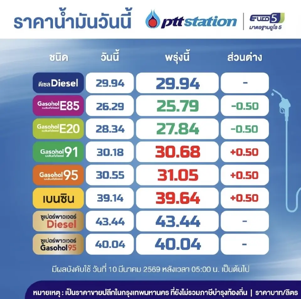 ราคาน้ำมันวันนี้2569 (15 มี.ค. 69) ปตท. บางจาก อัปเดตราคาล่าสุด