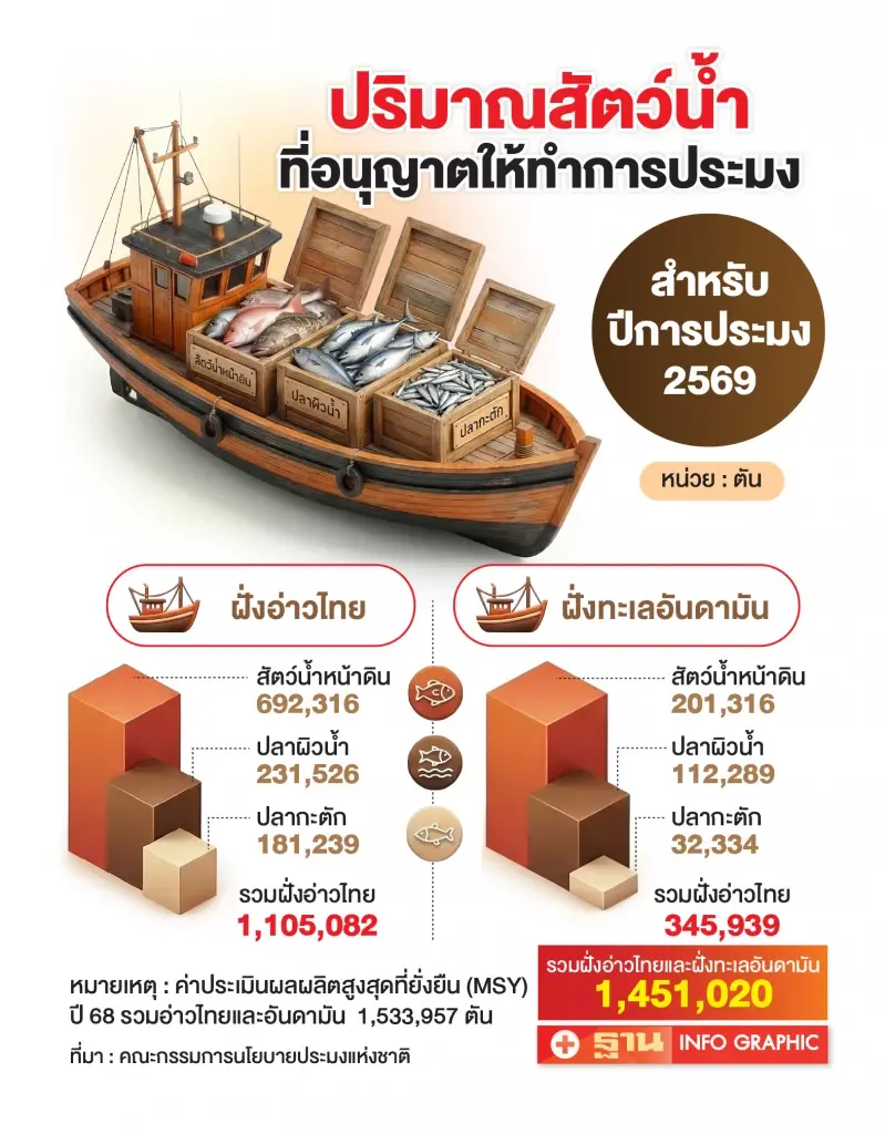 ประมงช็อก! รัฐชี้ ‘โอเวอร์ฟิชชิ่ง’ กดโควตาจับปลา พาณิชย์โวยเรือลดแต่ผลผลิตหด