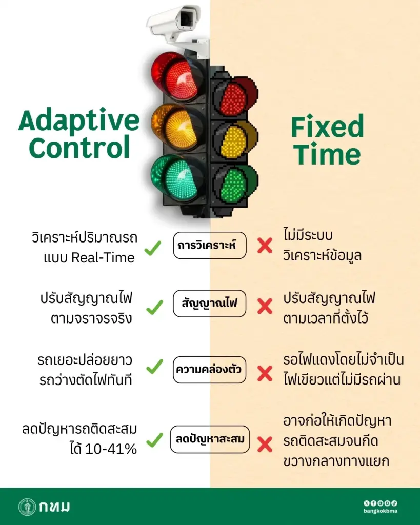 ส่องเทคโนโลยี Adaptive Control พลิกโฉมจราจรเมืองกรุง บอกลาไฟแดง 12 นาที