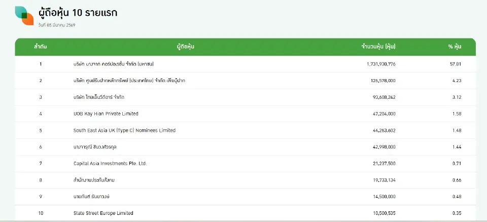 10 รายชื่อผู้ถือหุ้นใหญ่ BCPG ปิดสมุดล่าสุด 5 มีนาคม 2569