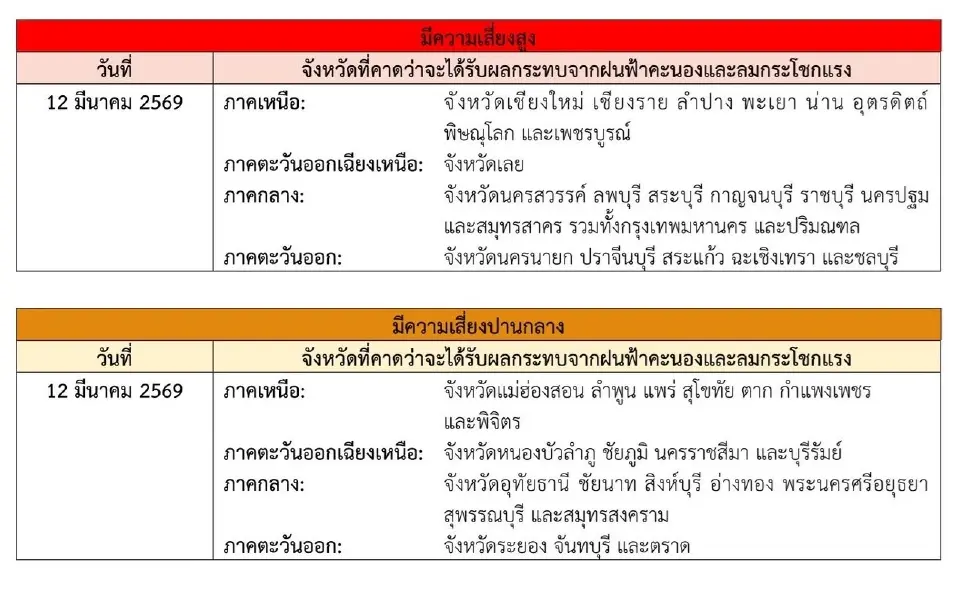 เหนือโดนก่อน! กรมอุตุฯเตือนฉบับ 2 พายุฤดูร้อนถล่มไทย 11-13 มี.ค.69