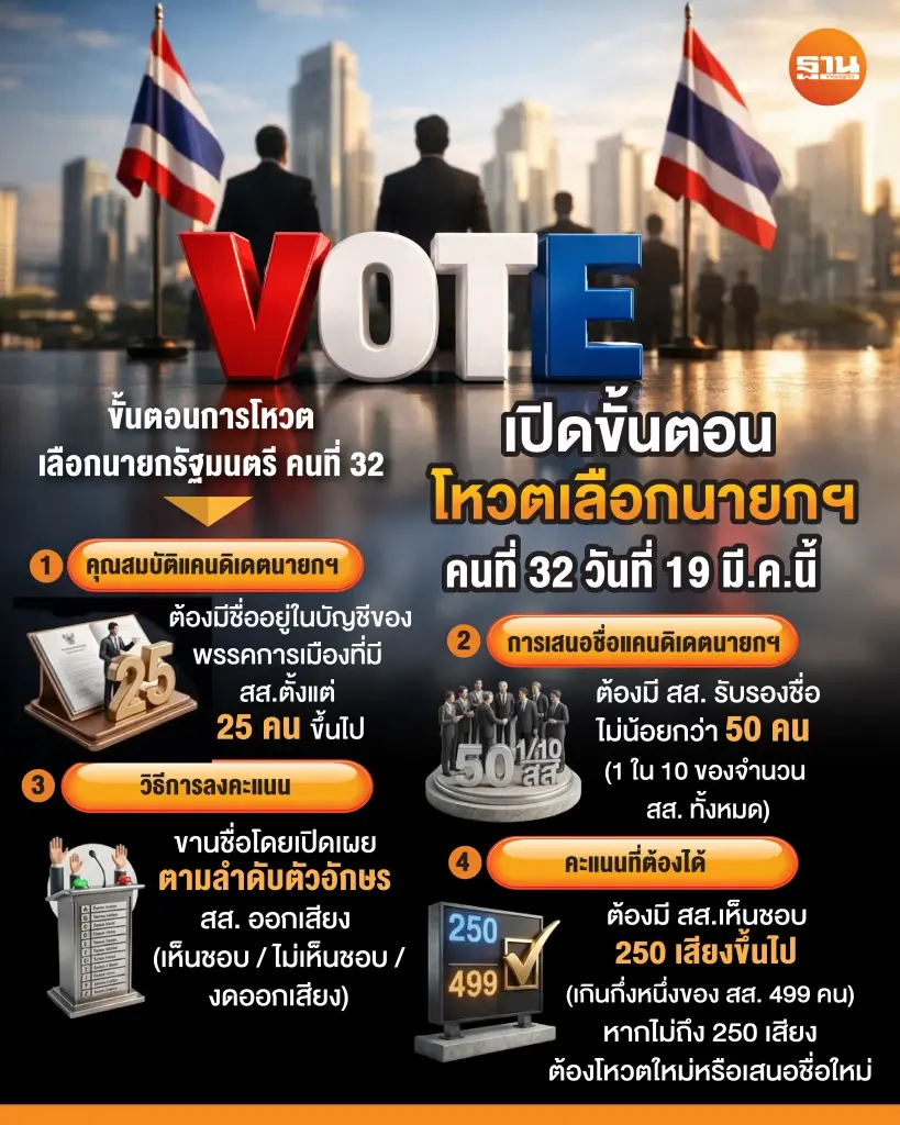 เปิดขั้นตอนโหวตเลือกนายกฯ คนที่ 32 ลงคะแนนโดยเปิดเผย 19 มี.ค.นี้ 