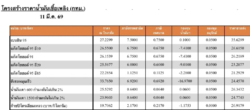 ราคาน้ำมันหน้าโรงกลั่นพุ่งแรง สัปดาห์เดียวดีเซลแตะ 38.67 บาท