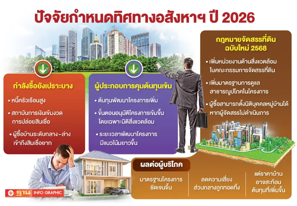 3 สมาคมชี้อสังหาฯปี 69 ยังเปราะบาง เร่งมาตรการรัฐปลดล็อกดีมานด์