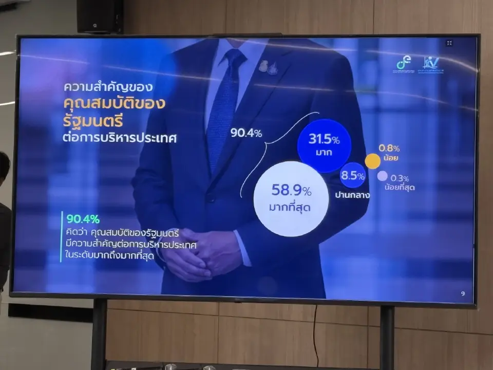 ผลโพลสำนักงานสถิติฯ 'คนไทยผวาค่าครองชีพพุ่ง' จี้รัฐบาลใหม่เร่งแก้ปากท้อง