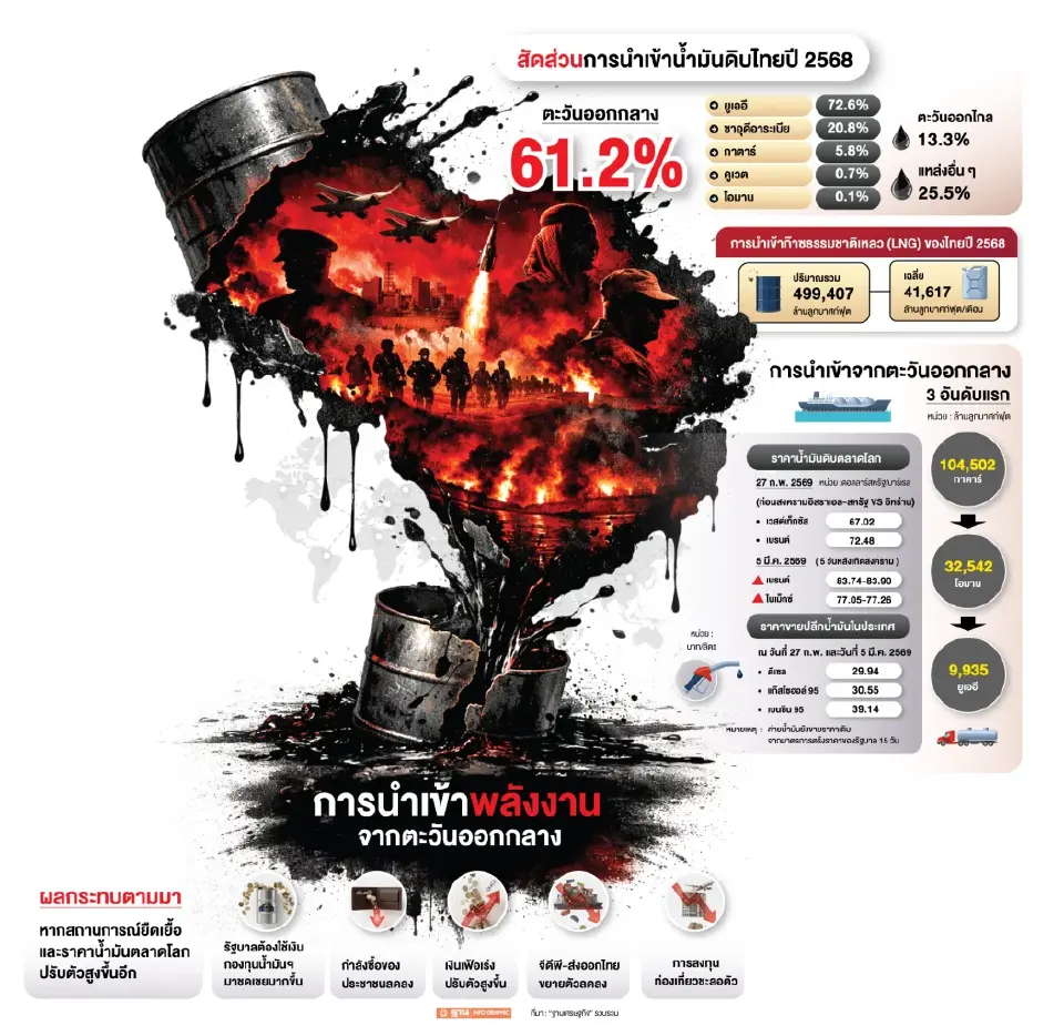 ไฟสงครามลาม ดิ้นหาแหล่งนํ้ามันใหม่ ชงนายกฯใช้อำนาจห้ามส่งออก  เร่งหา LNG ทดแทนแหล่งกาตาร์