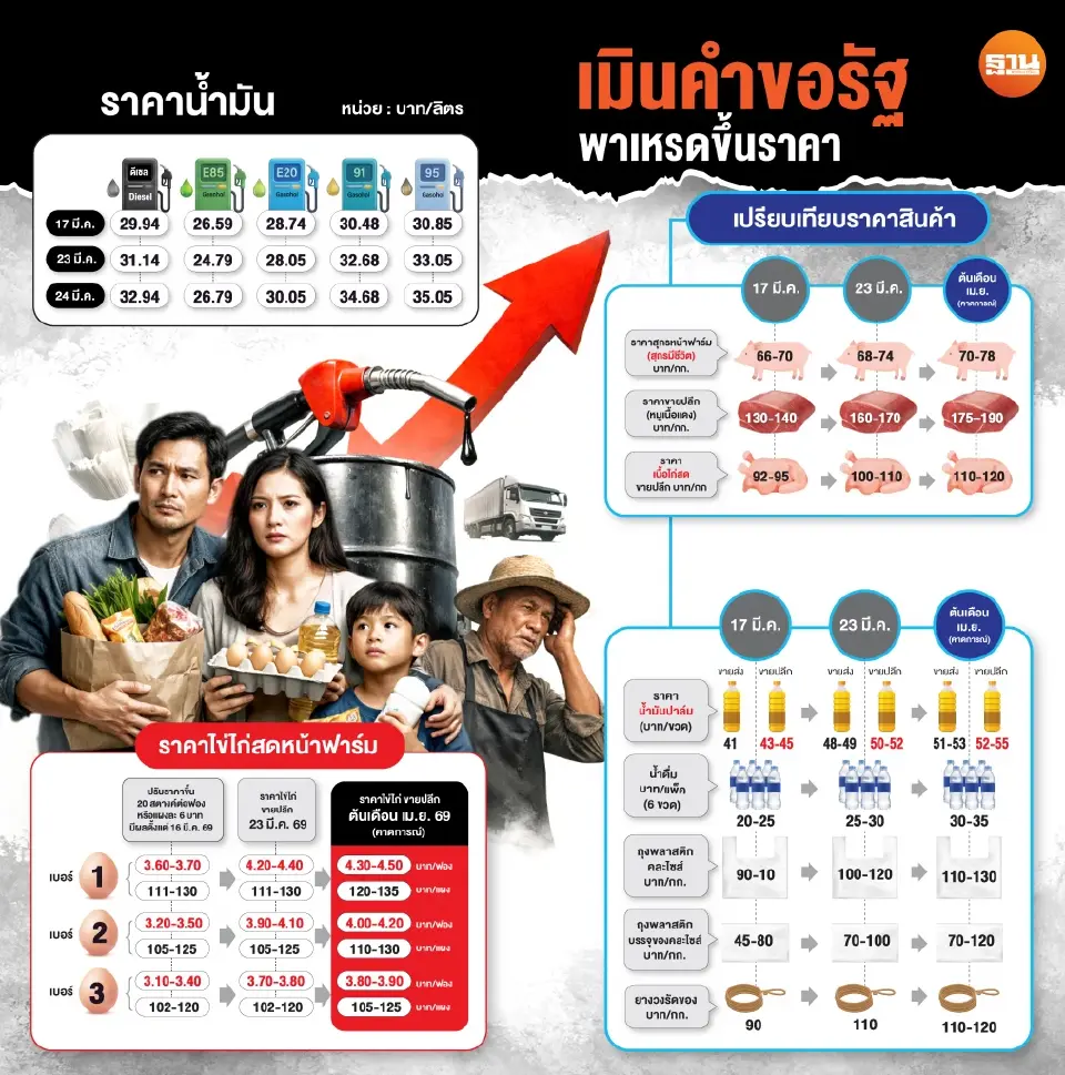 เมินคำขอรัฐ ‘ขนส่ง-สายการบิน-ร้านอาหาร-อีคอมเมิร์ซ’ พาเหรดขึ้นราคา