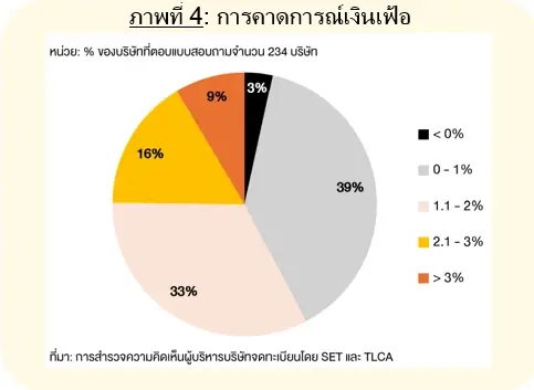 FETCO เผยผลสำรวจ CEO เศรษฐกิจไทยโตต่ำ 1–2% หลังหนี้ครัวเรือนกดกำลังซื้อ