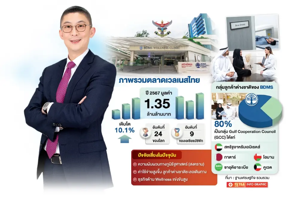 ส่องโอกาส Wellness ประเทศไทย ฝ่าสมรภูมิ “ตะวันออกกลาง”