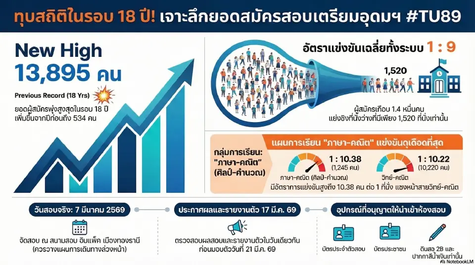 เปิดตารางสอบเตรียมอุดมฯ 2569 เมืองทองเดือด 1.3 หมื่นคนสอบแข่ง 7 มี.ค.นี้
