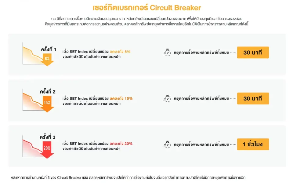 หุ้นไทยล่าสุด ขึ้นสถานะ 'Circuit Breaker' 