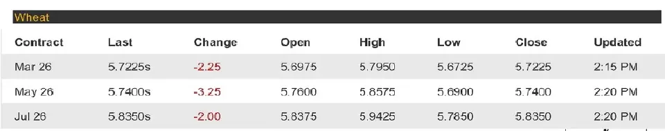 ตลาดสินค้าเกษตรชิคาโกผันผวน ข้าวโพด-ถั่วเหลืองบวก ข้าวสาลีอ่อน ดอลลาร์แข็งกดดันตลาด