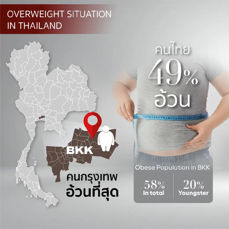 โรคอ้วนเขย่าเศรษฐกิจ-งบสาธารณสุข แนะภาครัฐเร่งสร้างสุขภาพยั่งยืน