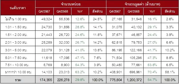 ตารางที่ 4 จำนวนหน่วยและมูลค่าที่อยู่อาศัยมือสองที่ประกาศขายทั่วประเทศ แยกตามระดับราคา  