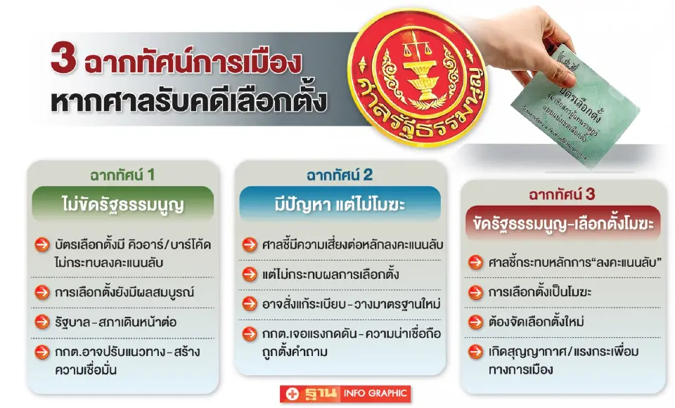 ศาลรัฐธรรมนูญชี้ชะตา“เลือกตั้ง 69” ลุ้นระทึกโมฆะ-ไม่โมฆะ?