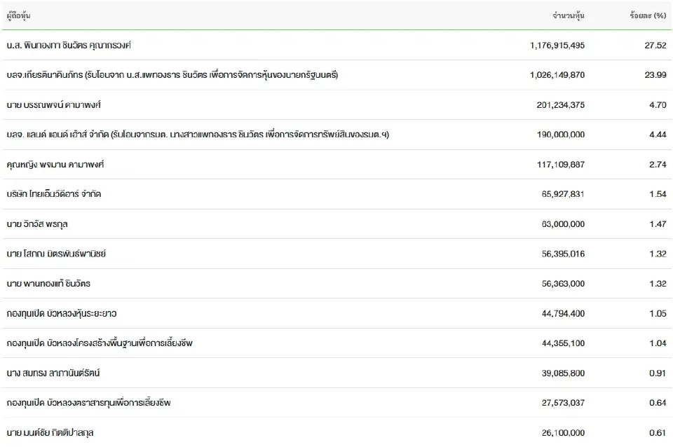 รายชื่อผู้ถือหุ้นใหญ่ บมจ. เอสซี แอสเสท คอร์ปอเรชั่น หรือ SC