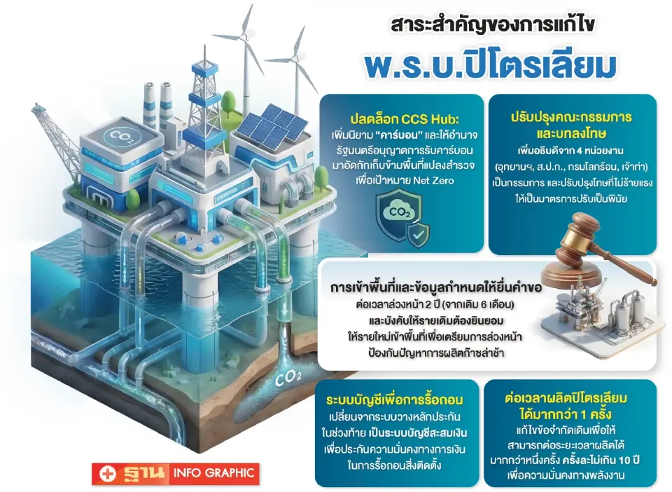 ‘พลังงาน’ แก้ พ.ร.บ.ปิโตรเลียม ปลดล็อก CCS Hub ปูทาง Net Zero เสริมมั่นคงพลังงาน