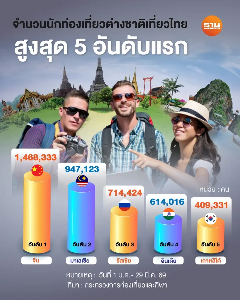 ต่างชาติเที่ยวไทยสูงสุด 5 อันดับแรก