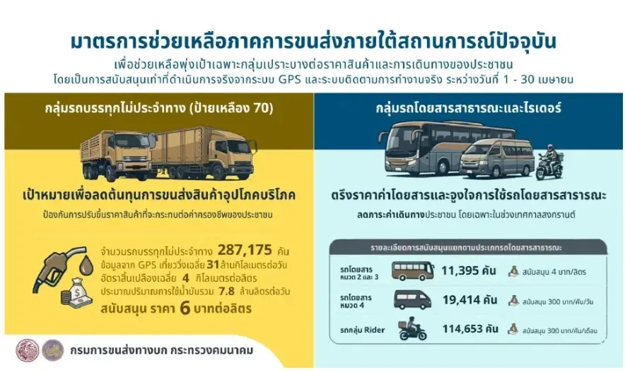 มาตรการเยียวยากลุ่มขนส่ง หลังราคาน้ำมันแพง รัฐเตรียมแจกเงินไรเดอร์ 300 บาท/เดือน แจกเงินรถตู้ รถโดยสาร 300 บาท/วัน 